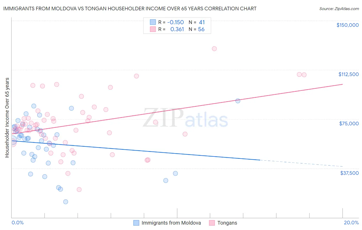 Immigrants from Moldova vs Tongan Householder Income Over 65 years
