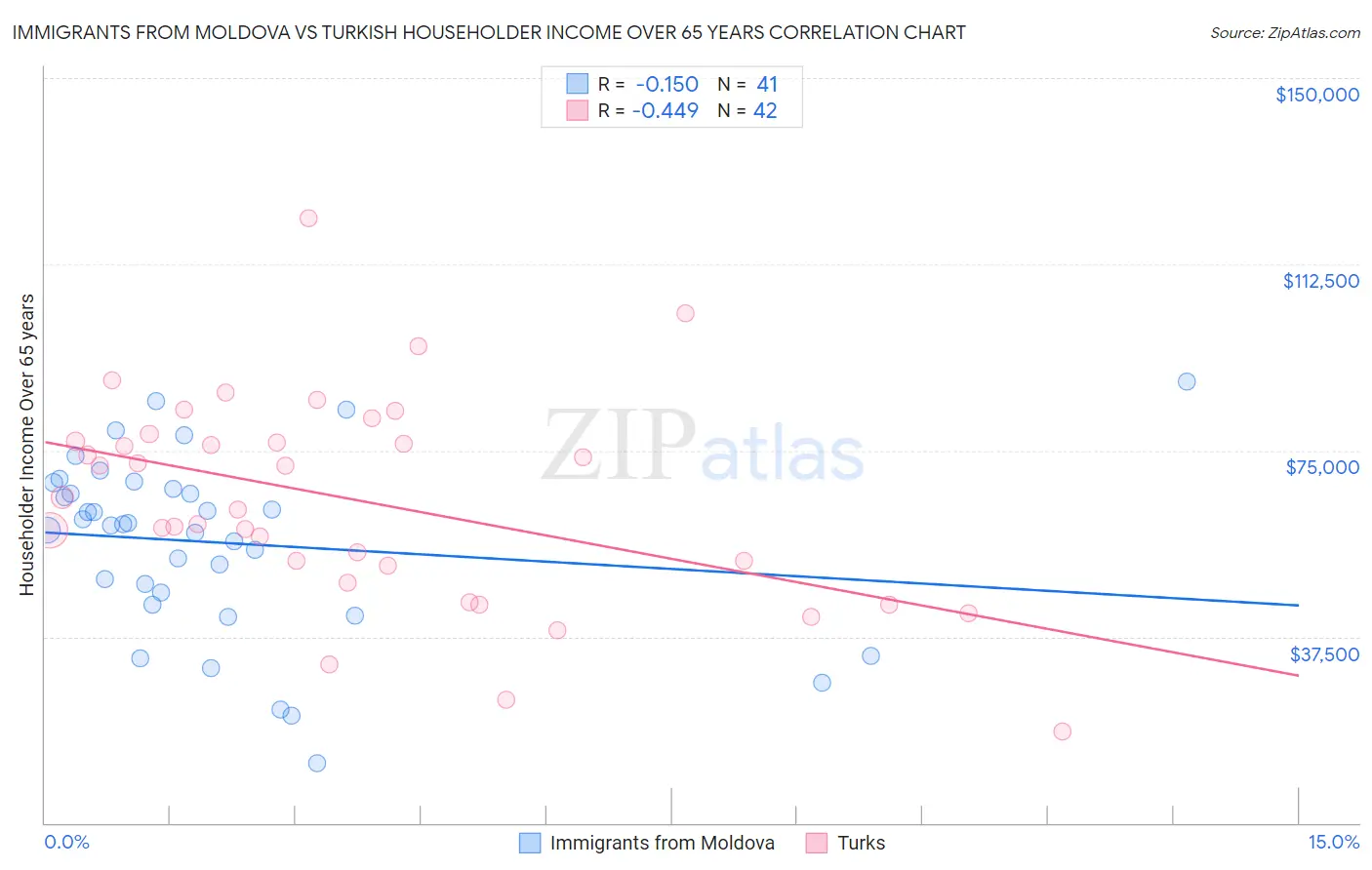 Immigrants from Moldova vs Turkish Householder Income Over 65 years