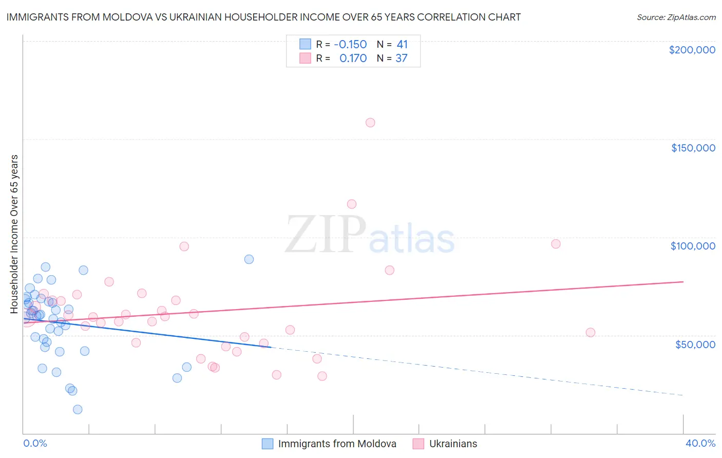 Immigrants from Moldova vs Ukrainian Householder Income Over 65 years