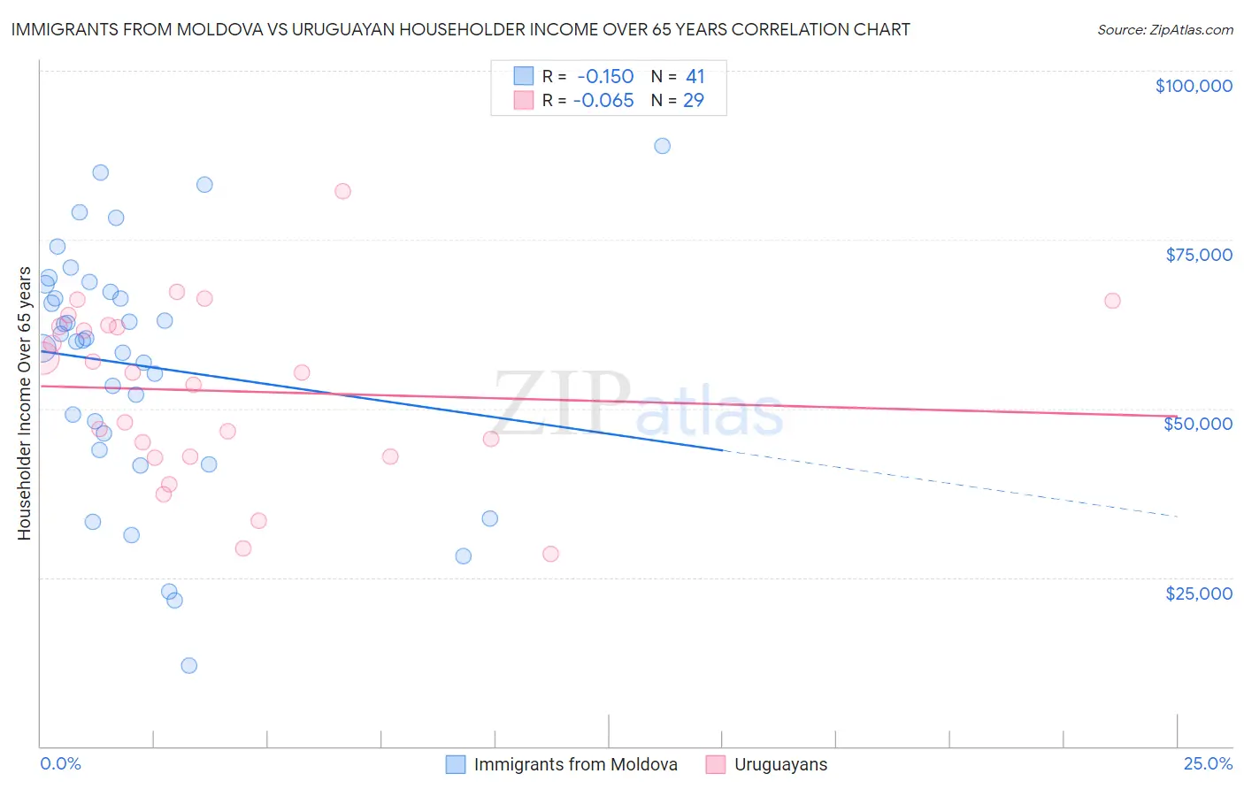 Immigrants from Moldova vs Uruguayan Householder Income Over 65 years