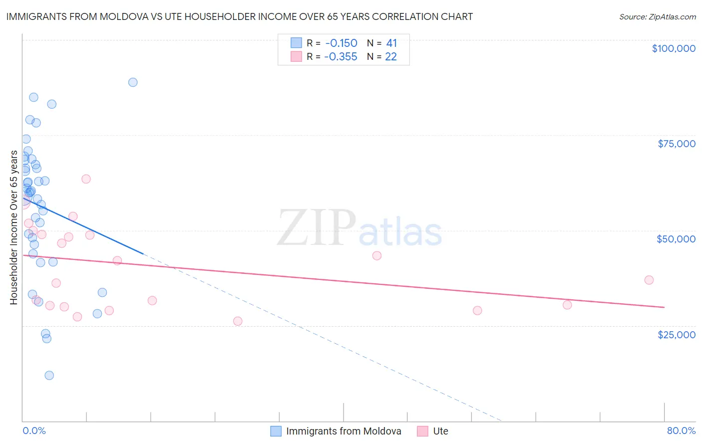 Immigrants from Moldova vs Ute Householder Income Over 65 years