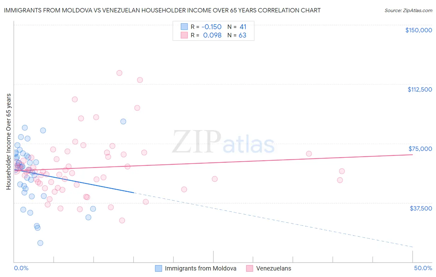 Immigrants from Moldova vs Venezuelan Householder Income Over 65 years