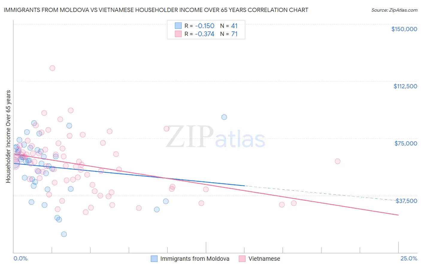 Immigrants from Moldova vs Vietnamese Householder Income Over 65 years