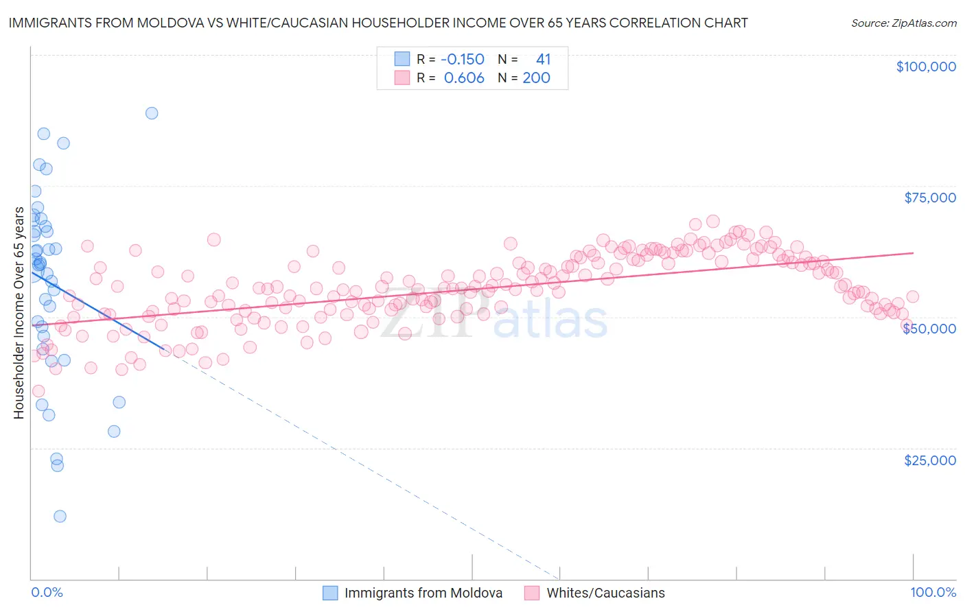 Immigrants from Moldova vs White/Caucasian Householder Income Over 65 years