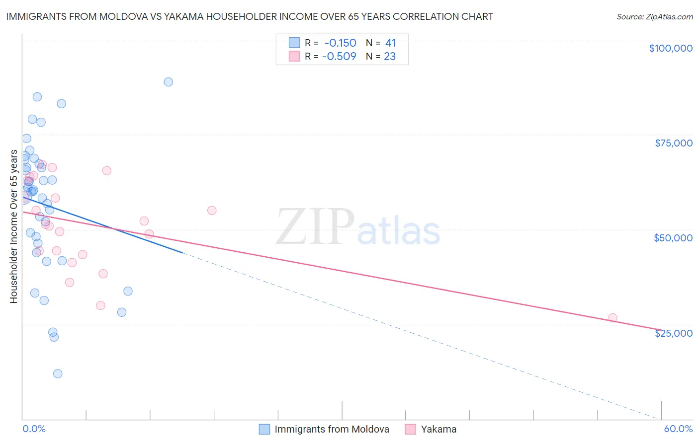 Immigrants from Moldova vs Yakama Householder Income Over 65 years