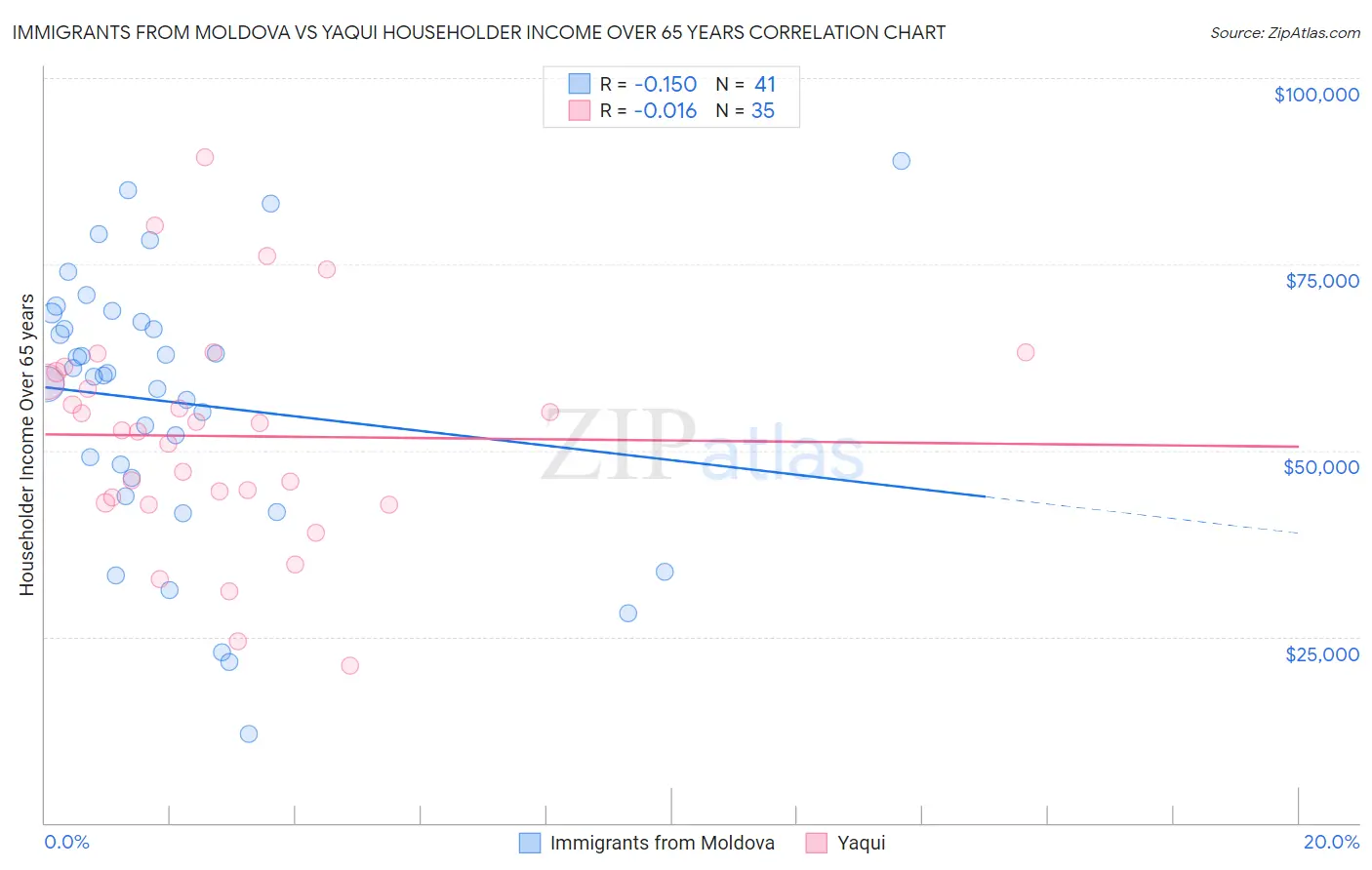 Immigrants from Moldova vs Yaqui Householder Income Over 65 years