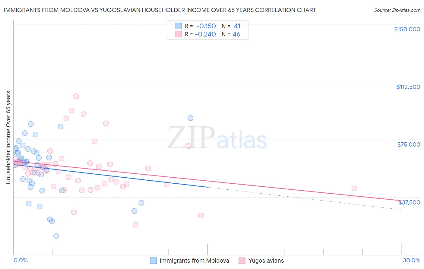 Immigrants from Moldova vs Yugoslavian Householder Income Over 65 years