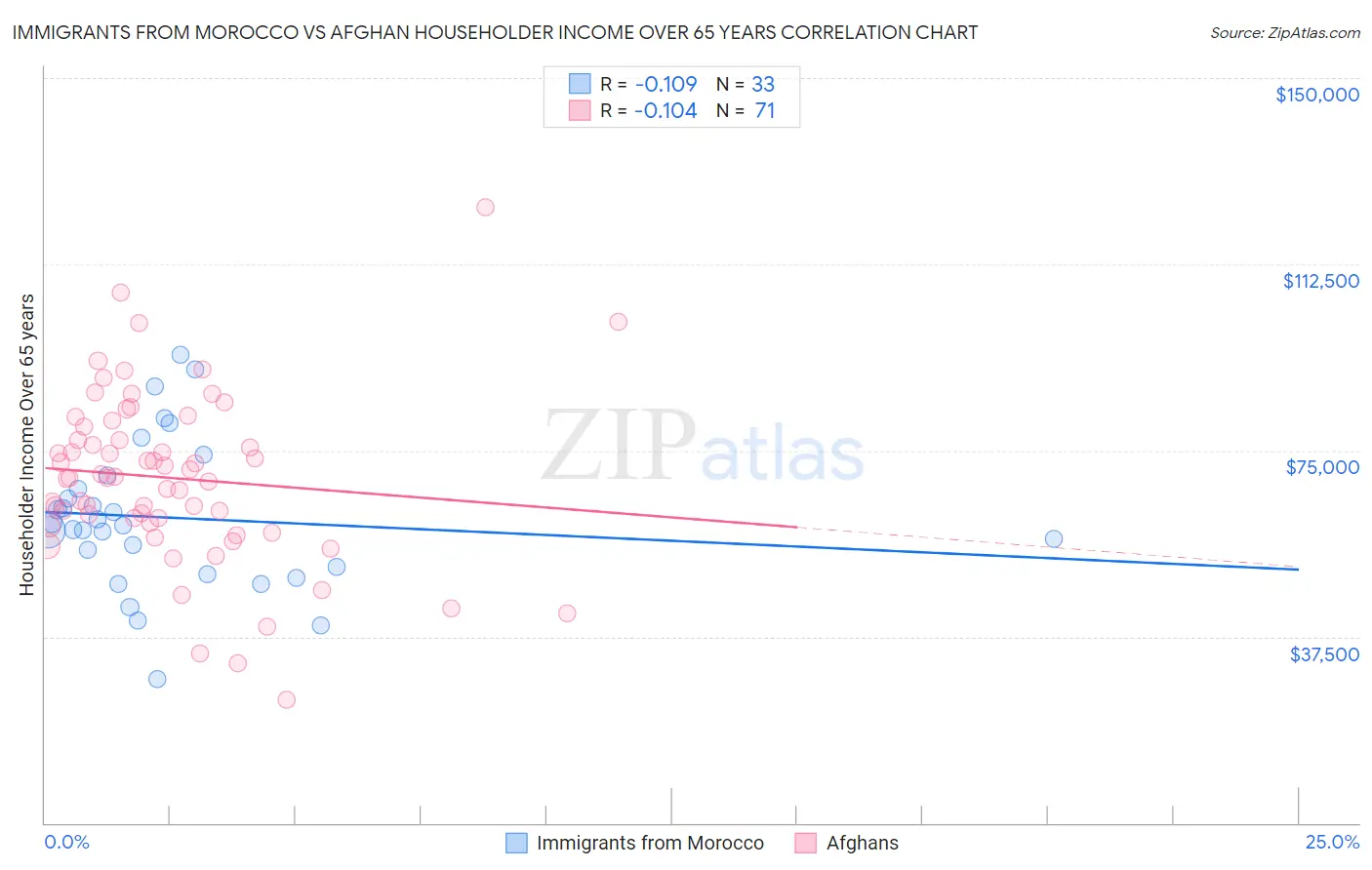 Immigrants from Morocco vs Afghan Householder Income Over 65 years