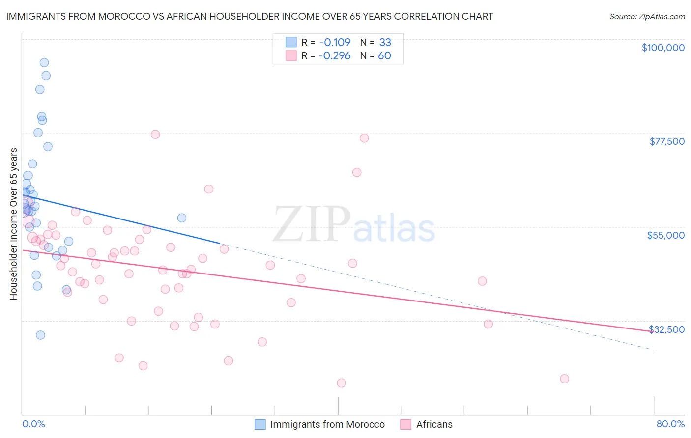 Immigrants from Morocco vs African Householder Income Over 65 years