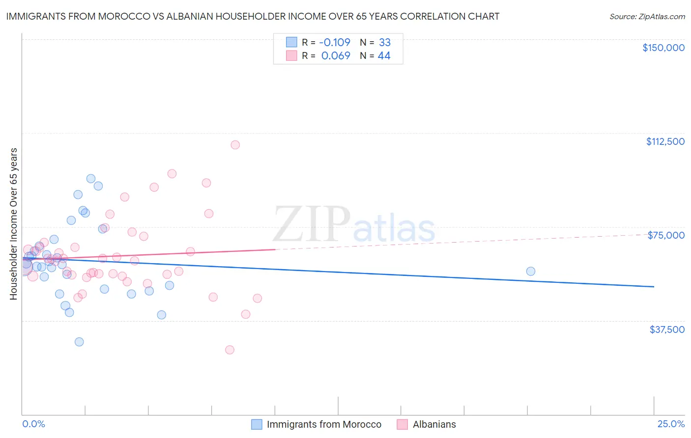 Immigrants from Morocco vs Albanian Householder Income Over 65 years