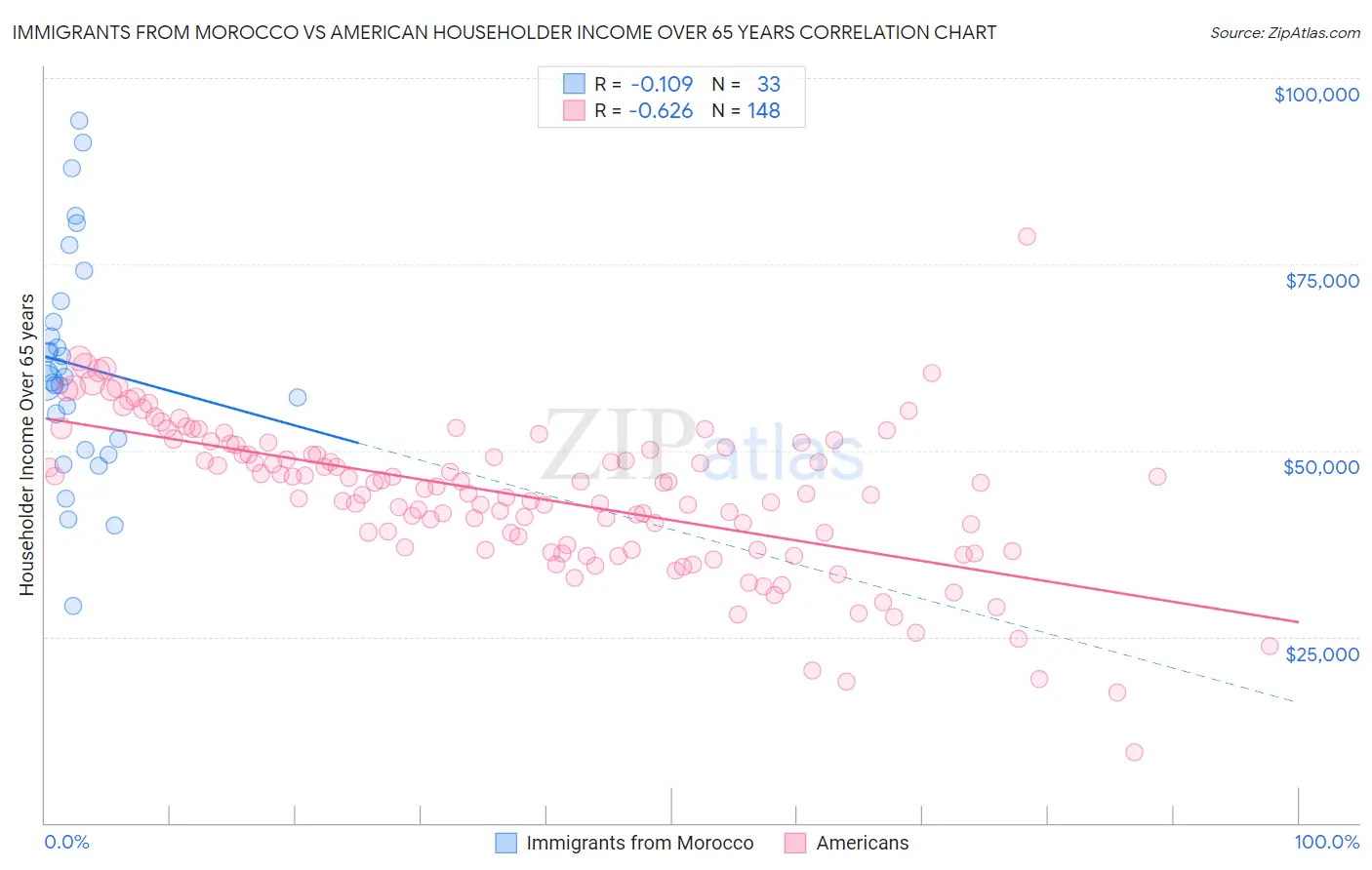 Immigrants from Morocco vs American Householder Income Over 65 years