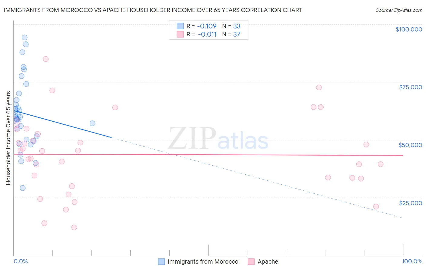 Immigrants from Morocco vs Apache Householder Income Over 65 years