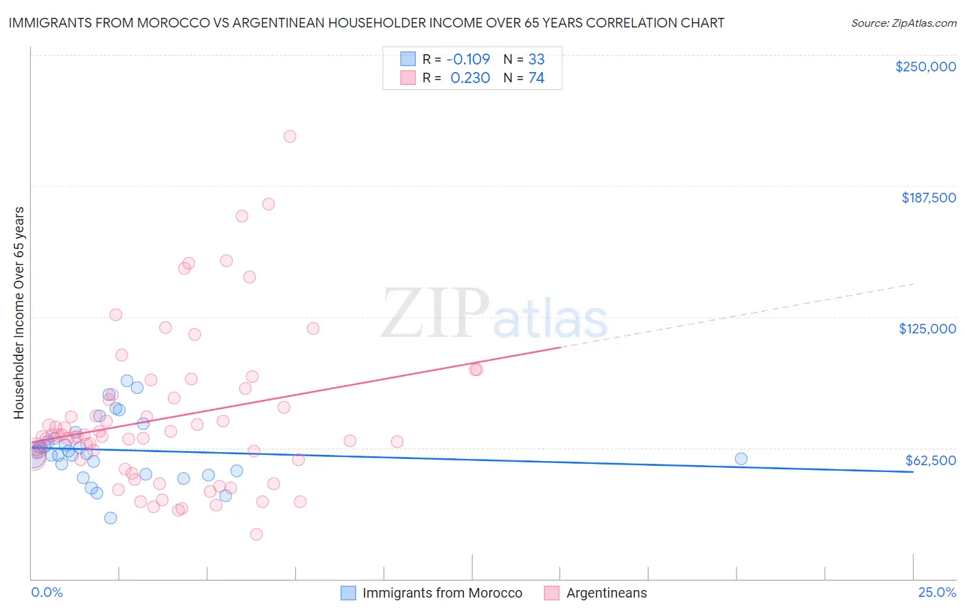 Immigrants from Morocco vs Argentinean Householder Income Over 65 years