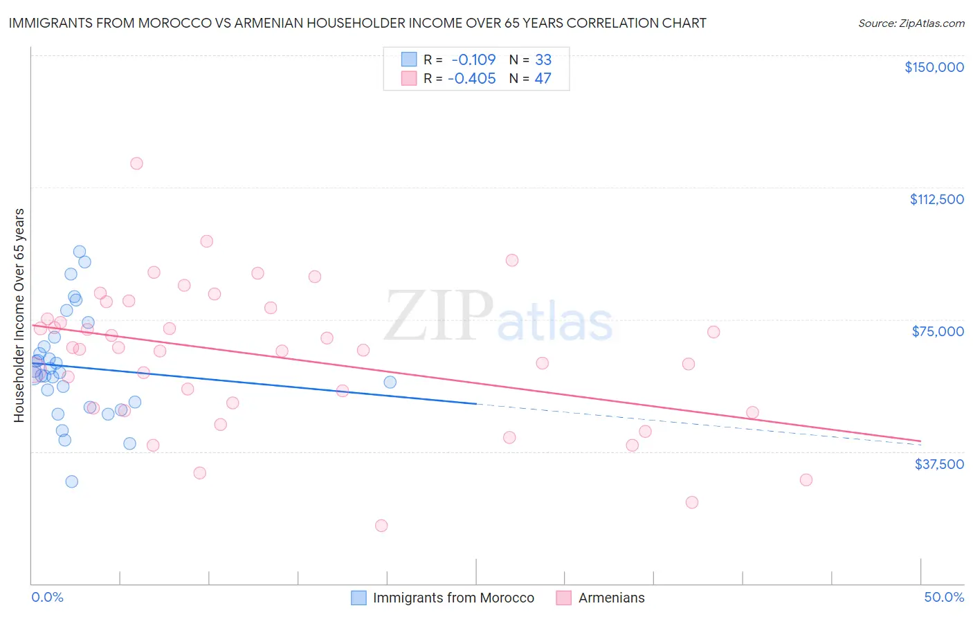 Immigrants from Morocco vs Armenian Householder Income Over 65 years