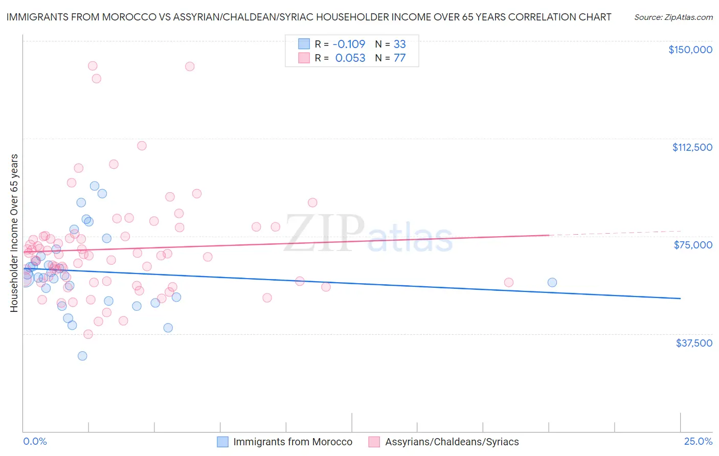 Immigrants from Morocco vs Assyrian/Chaldean/Syriac Householder Income Over 65 years