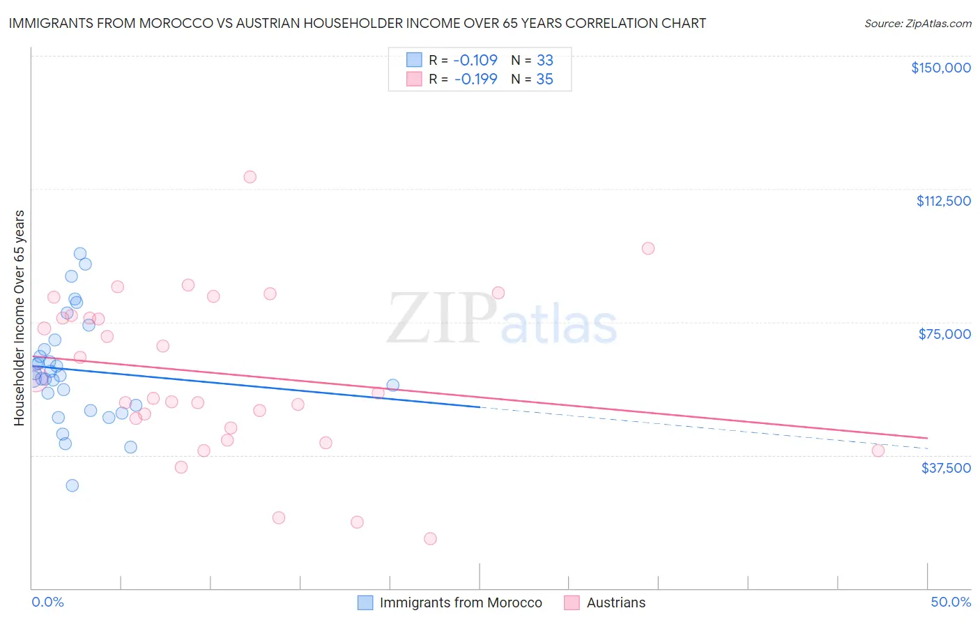 Immigrants from Morocco vs Austrian Householder Income Over 65 years