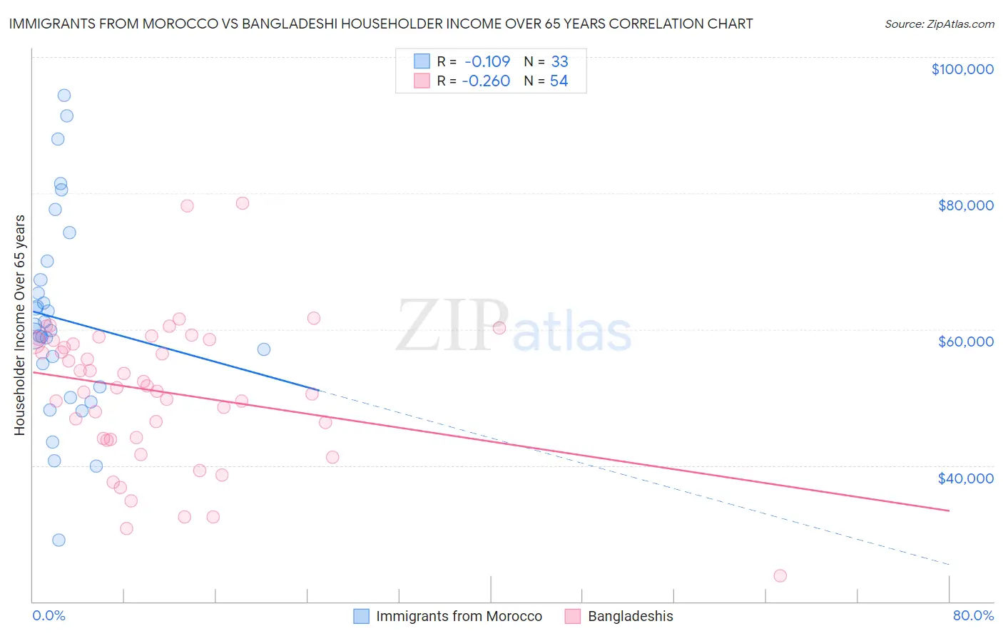 Immigrants from Morocco vs Bangladeshi Householder Income Over 65 years