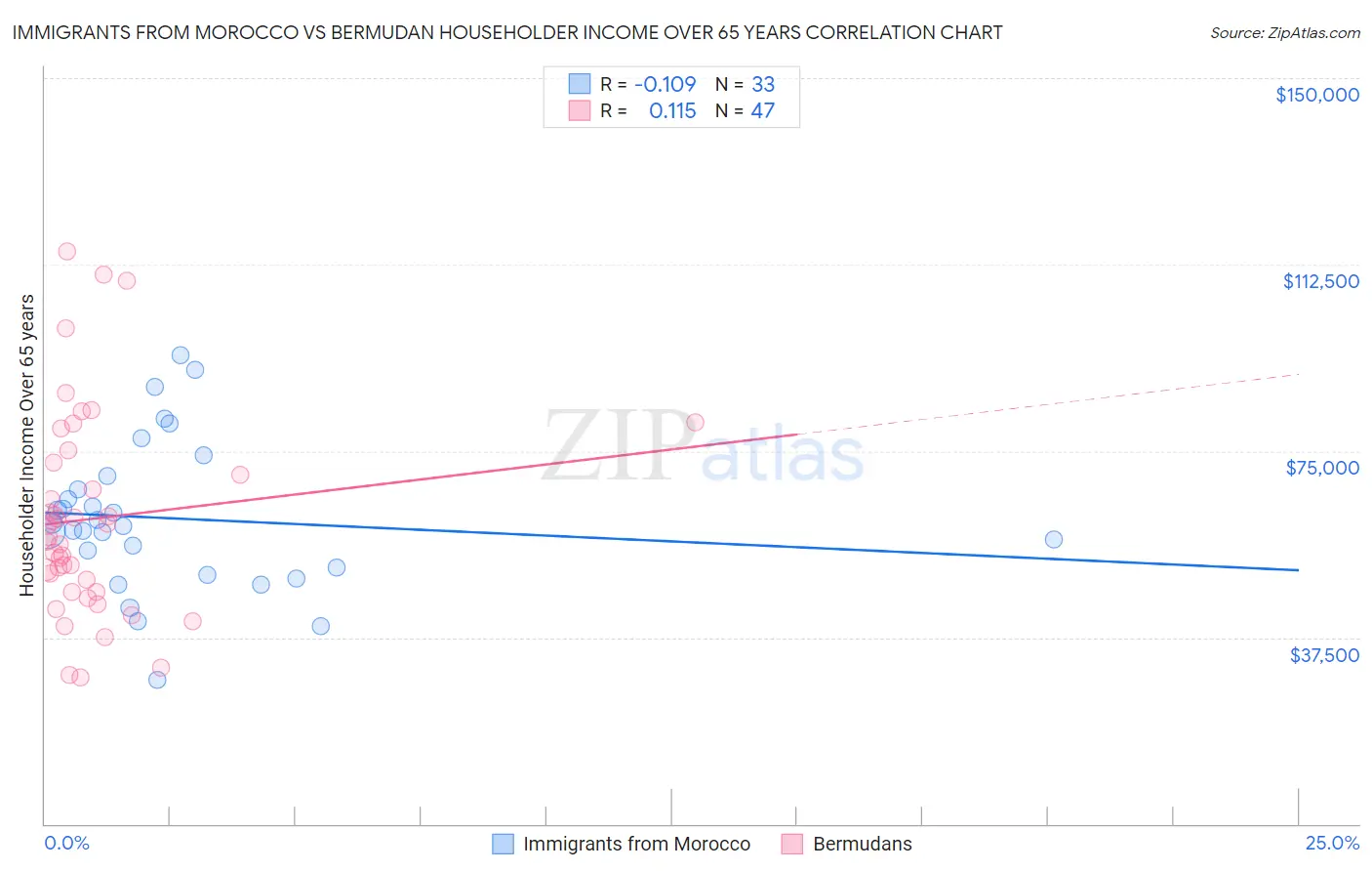 Immigrants from Morocco vs Bermudan Householder Income Over 65 years