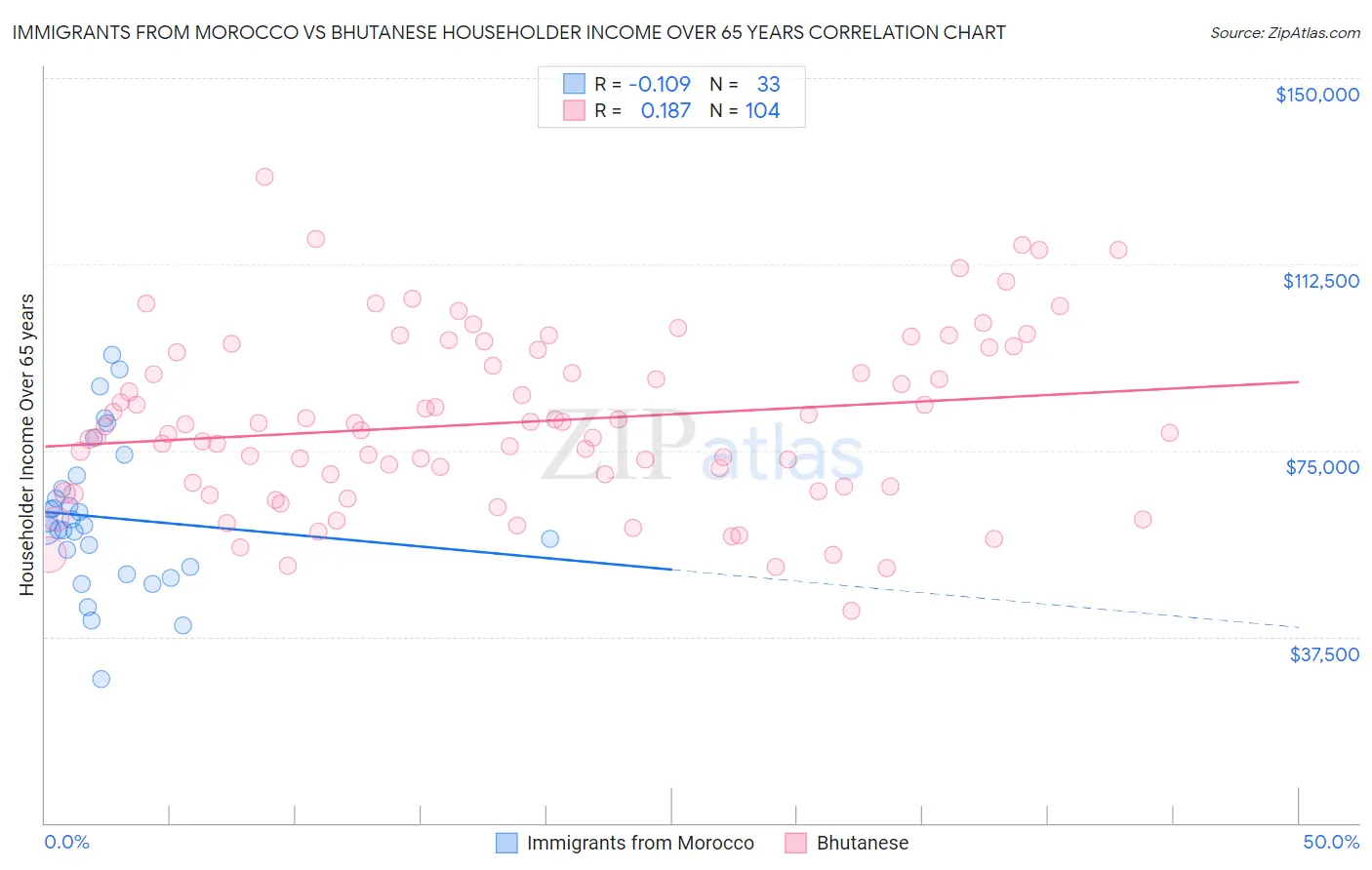 Immigrants from Morocco vs Bhutanese Householder Income Over 65 years