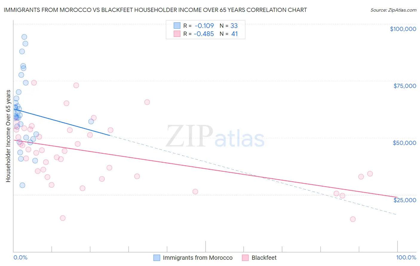 Immigrants from Morocco vs Blackfeet Householder Income Over 65 years