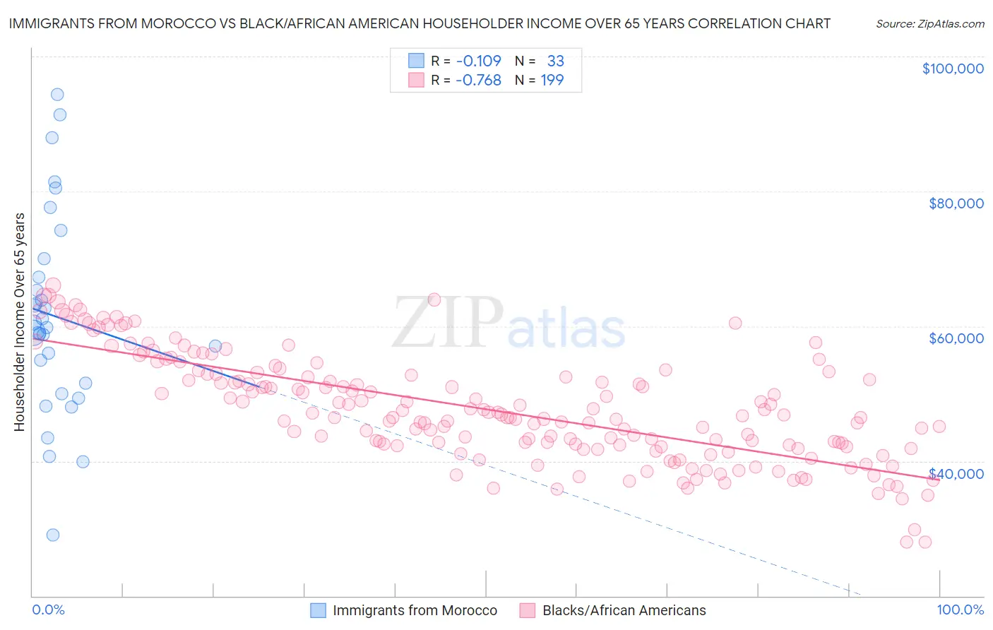 Immigrants from Morocco vs Black/African American Householder Income Over 65 years