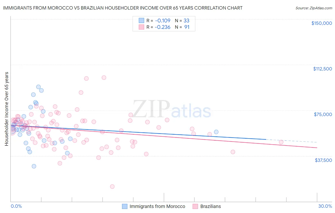 Immigrants from Morocco vs Brazilian Householder Income Over 65 years