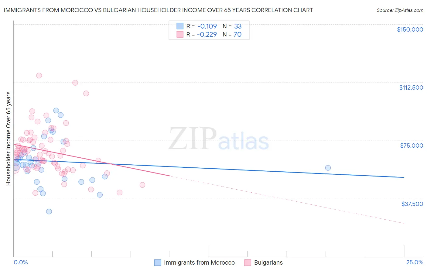 Immigrants from Morocco vs Bulgarian Householder Income Over 65 years