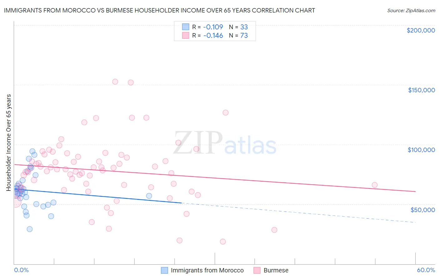 Immigrants from Morocco vs Burmese Householder Income Over 65 years