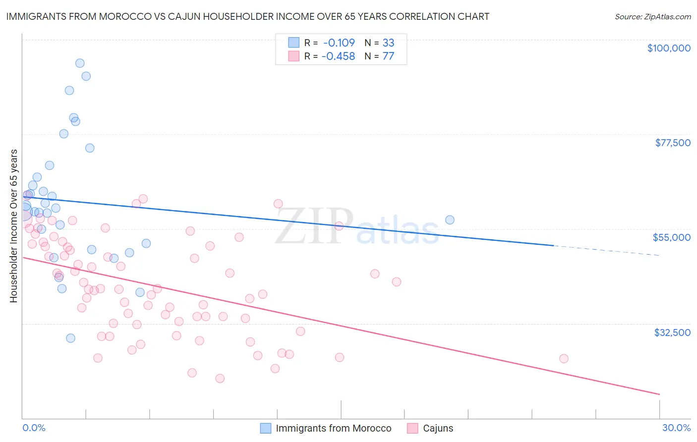 Immigrants from Morocco vs Cajun Householder Income Over 65 years