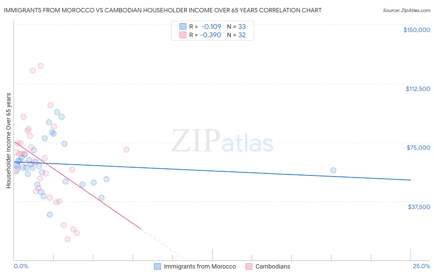 Immigrants from Morocco vs Cambodian Householder Income Over 65 years