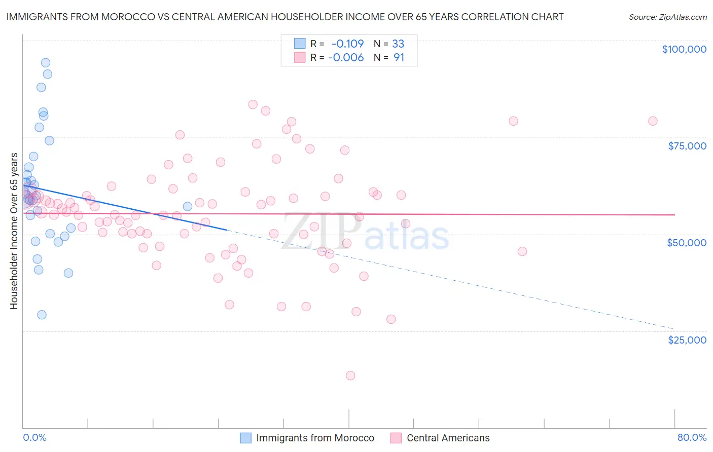 Immigrants from Morocco vs Central American Householder Income Over 65 years
