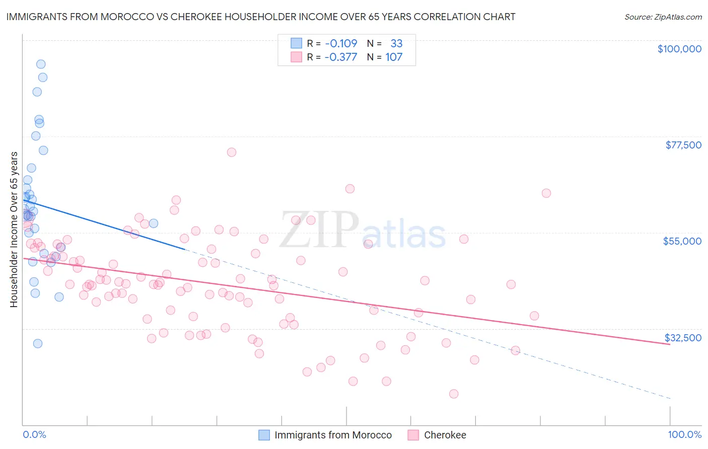 Immigrants from Morocco vs Cherokee Householder Income Over 65 years