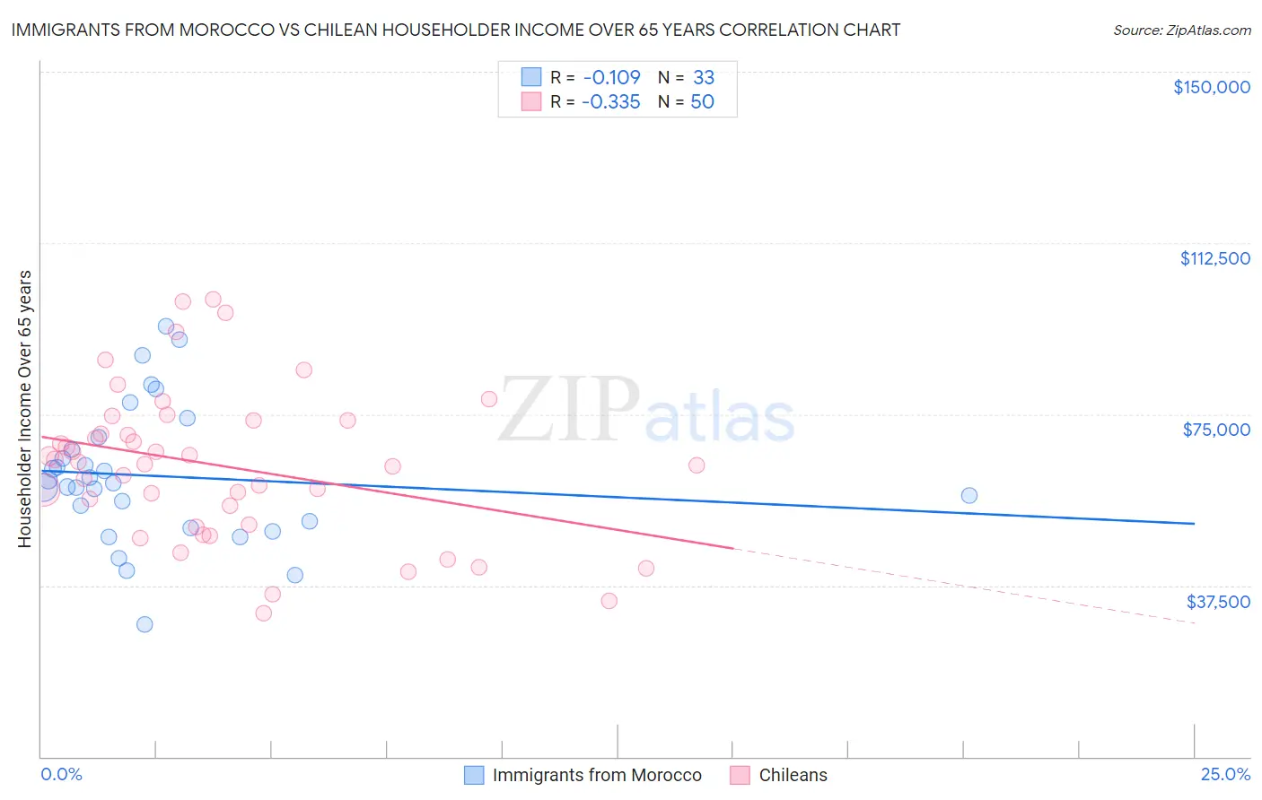 Immigrants from Morocco vs Chilean Householder Income Over 65 years