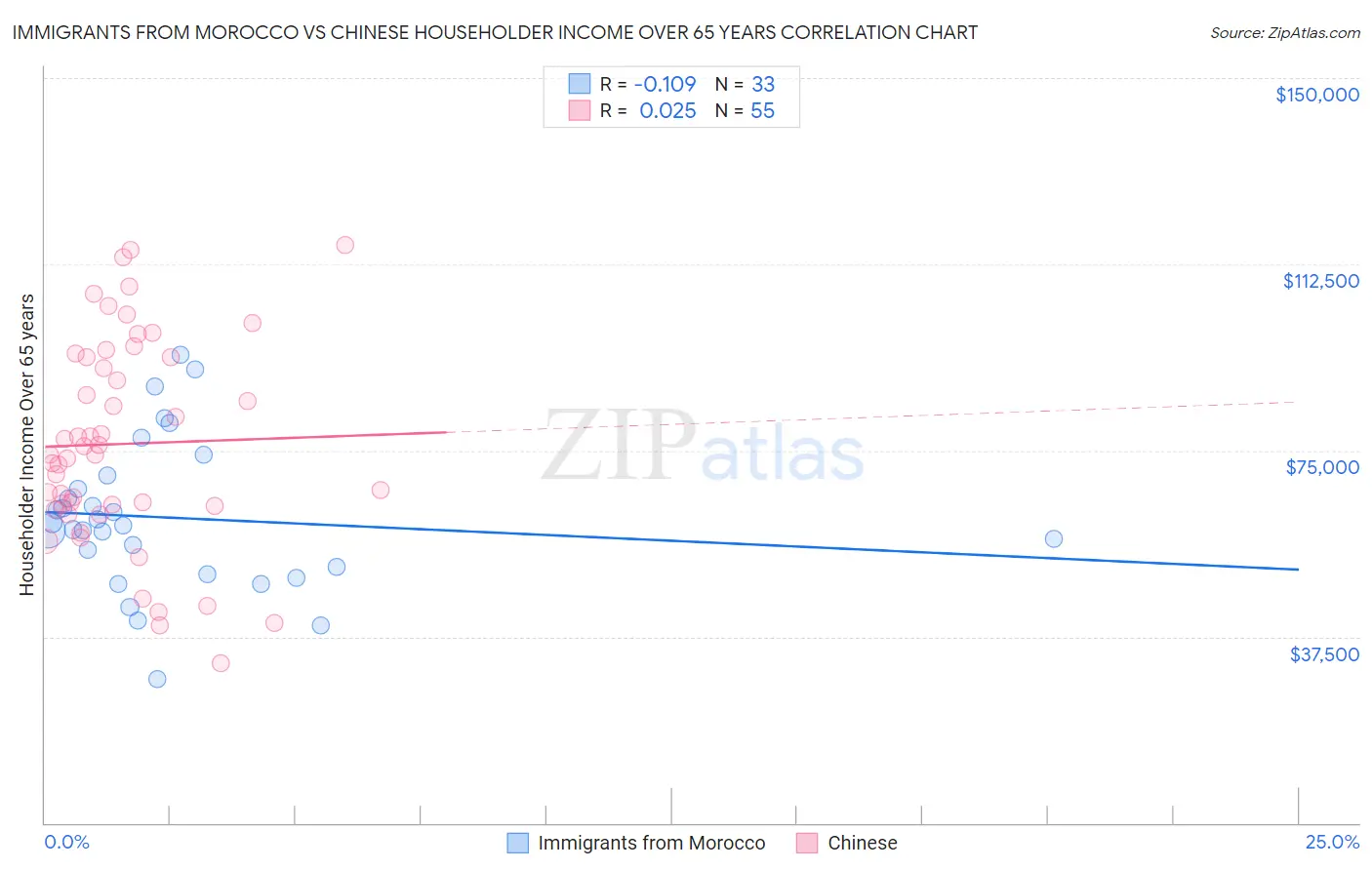 Immigrants from Morocco vs Chinese Householder Income Over 65 years