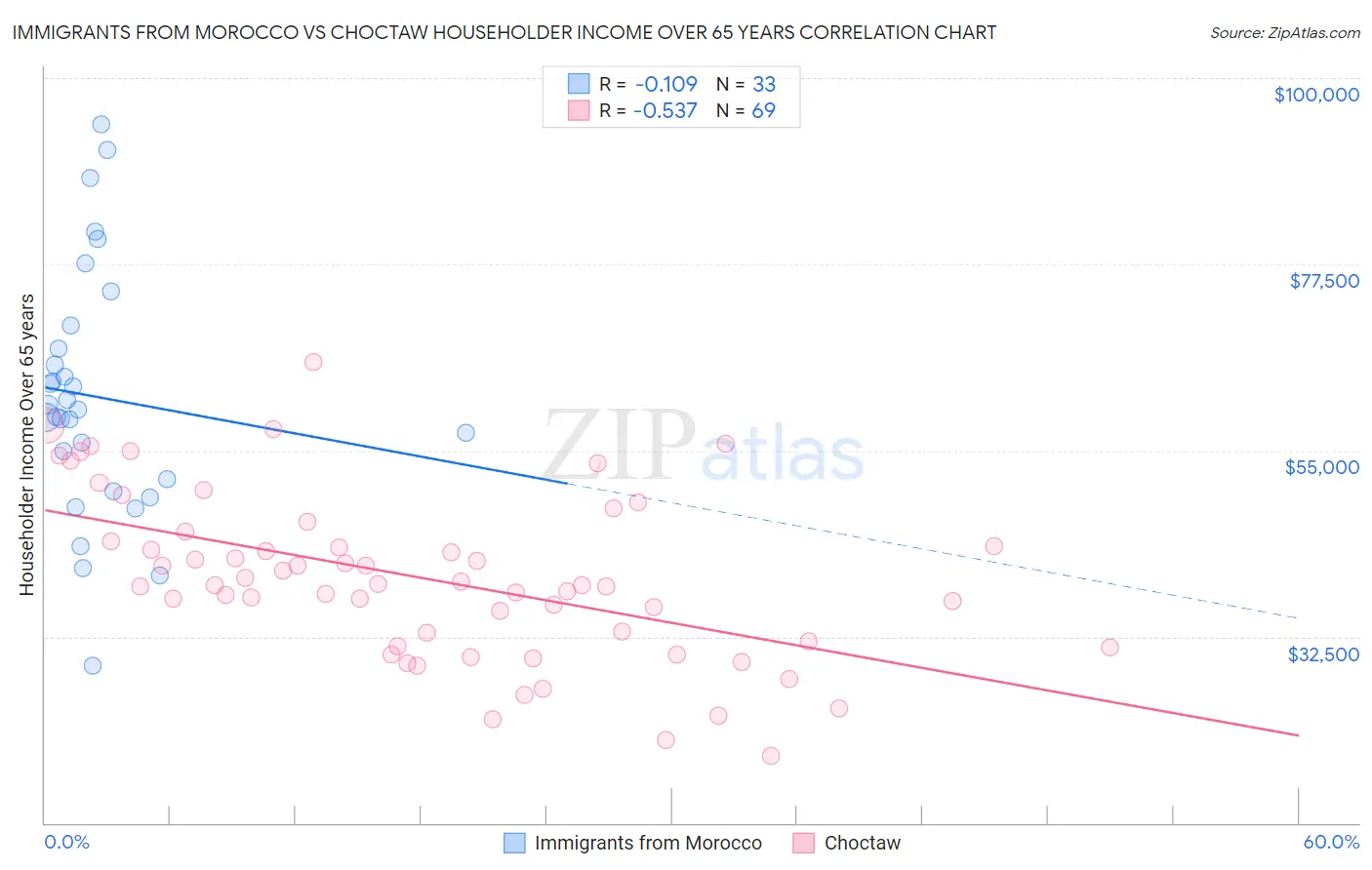 Immigrants from Morocco vs Choctaw Householder Income Over 65 years