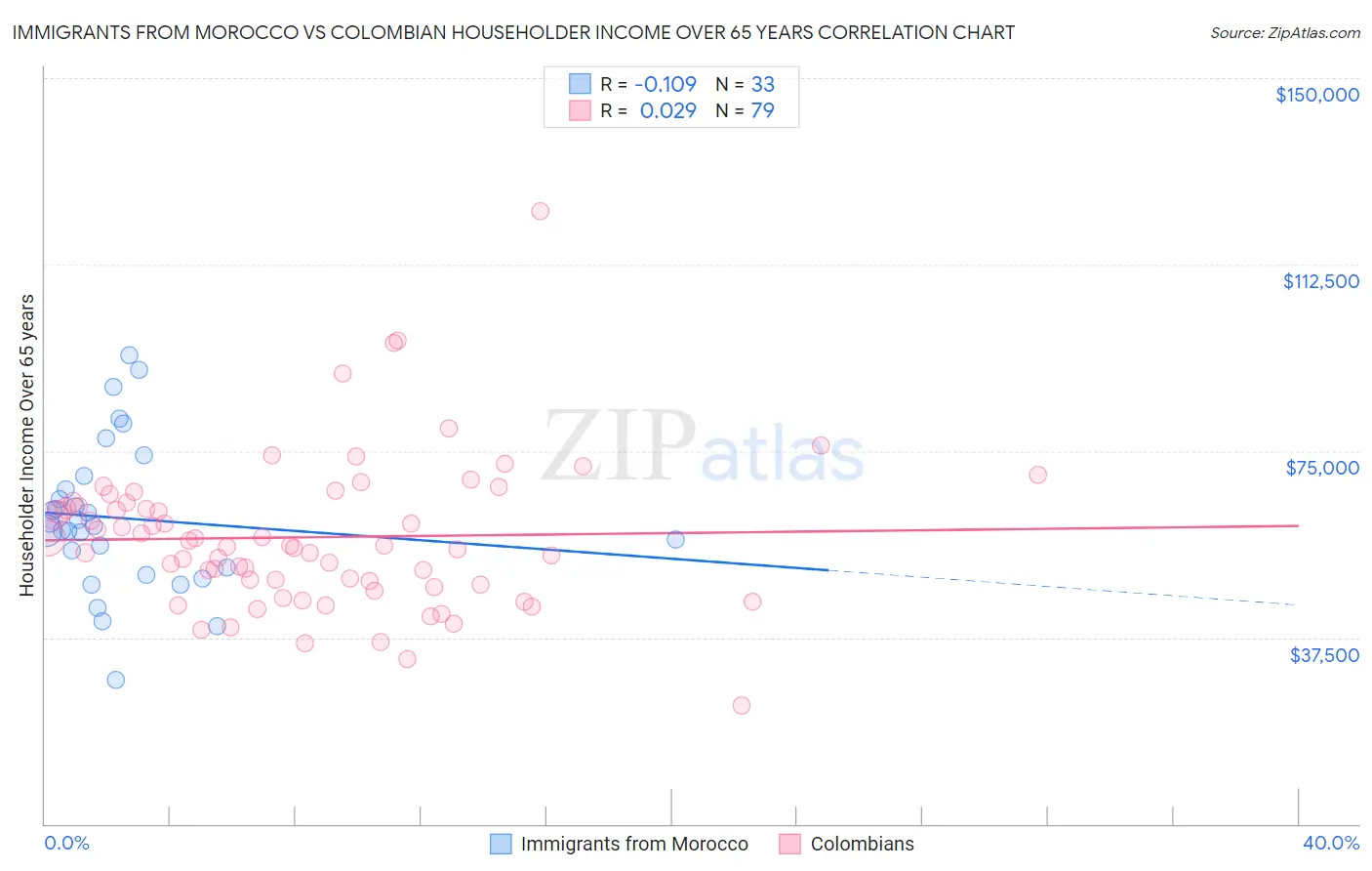 Immigrants from Morocco vs Colombian Householder Income Over 65 years