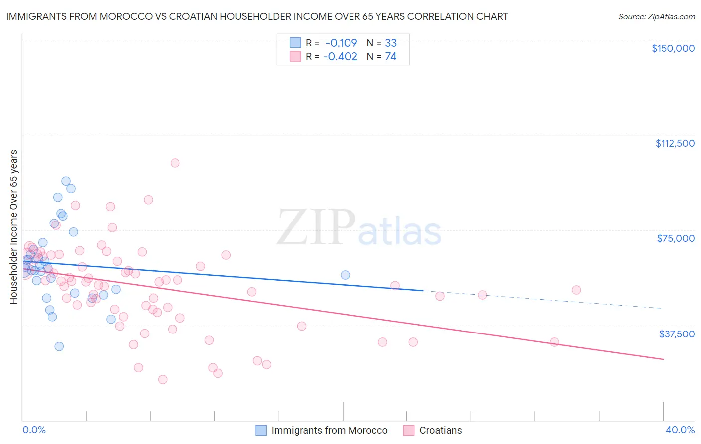 Immigrants from Morocco vs Croatian Householder Income Over 65 years