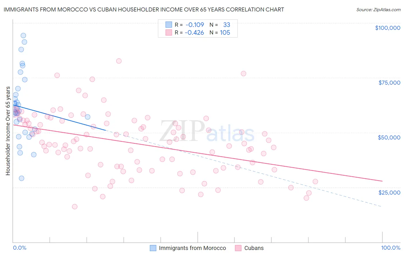 Immigrants from Morocco vs Cuban Householder Income Over 65 years