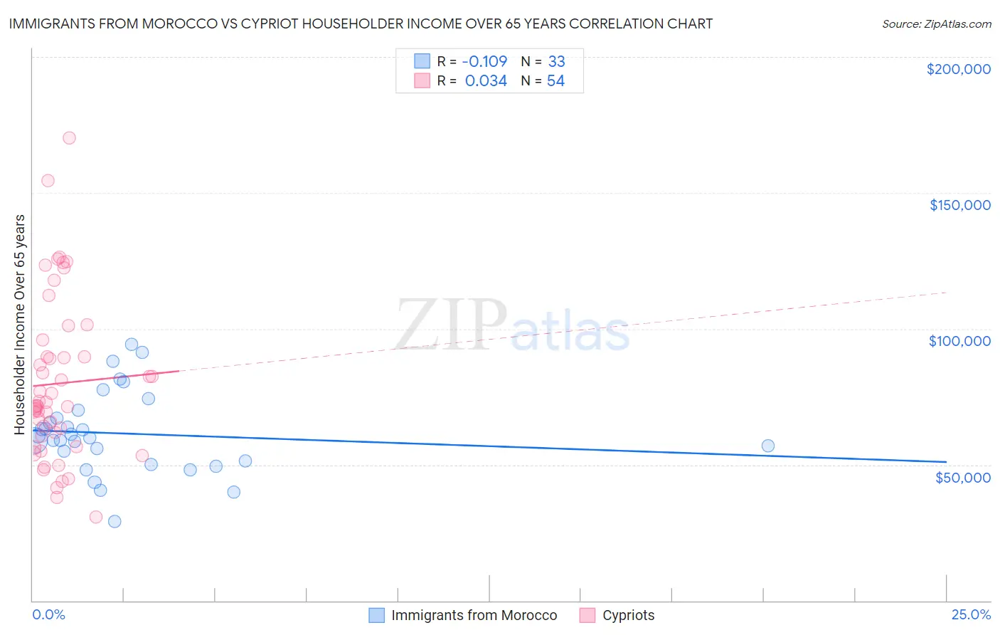 Immigrants from Morocco vs Cypriot Householder Income Over 65 years