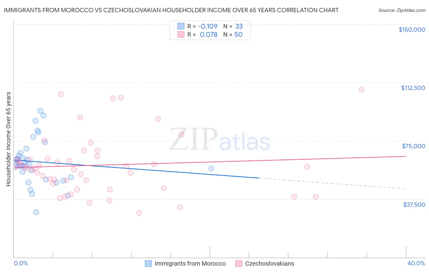 Immigrants from Morocco vs Czechoslovakian Householder Income Over 65 years