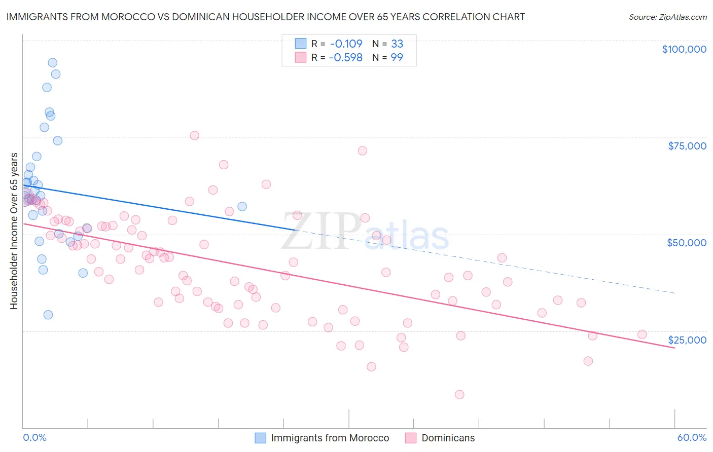 Immigrants from Morocco vs Dominican Householder Income Over 65 years