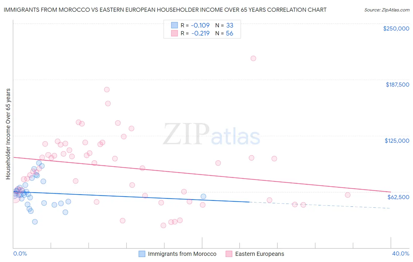 Immigrants from Morocco vs Eastern European Householder Income Over 65 years