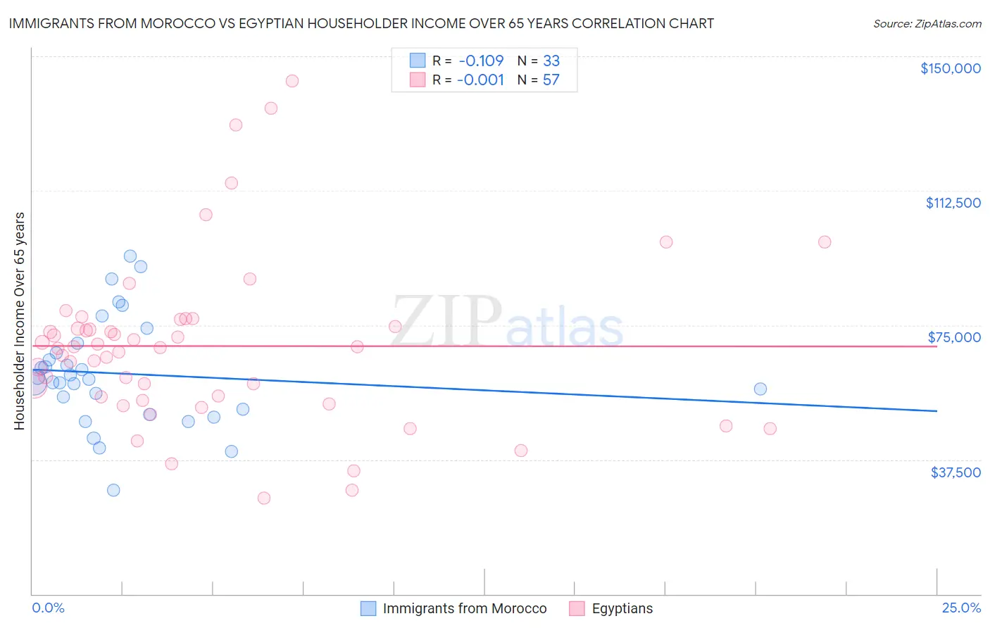 Immigrants from Morocco vs Egyptian Householder Income Over 65 years