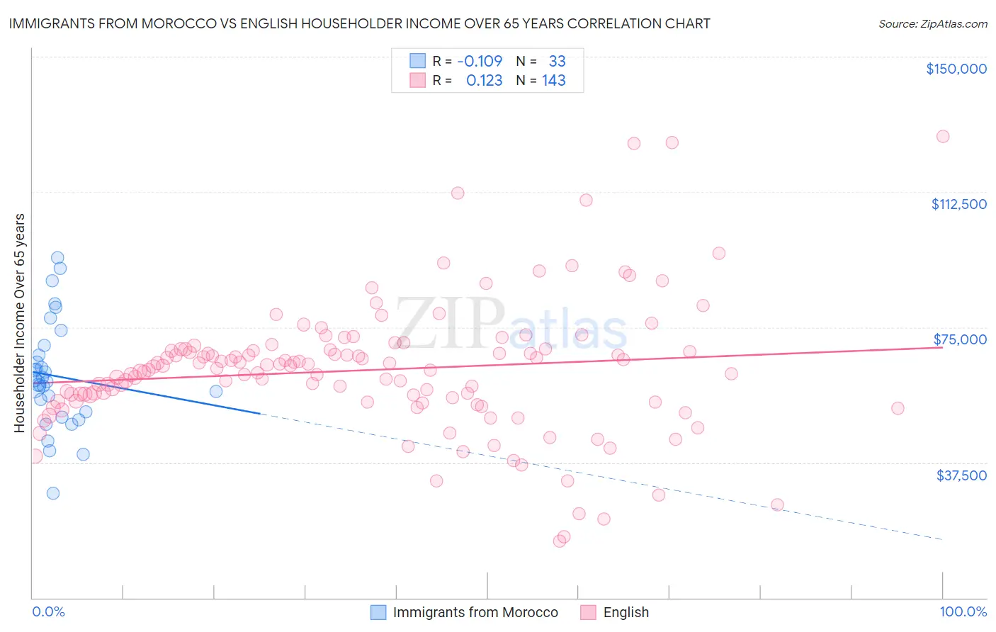 Immigrants from Morocco vs English Householder Income Over 65 years