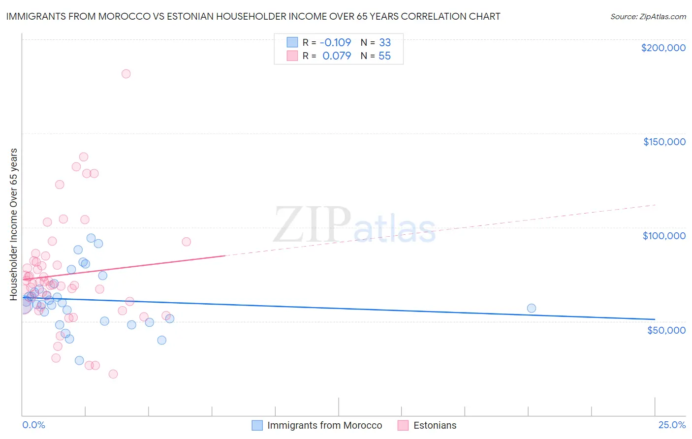 Immigrants from Morocco vs Estonian Householder Income Over 65 years