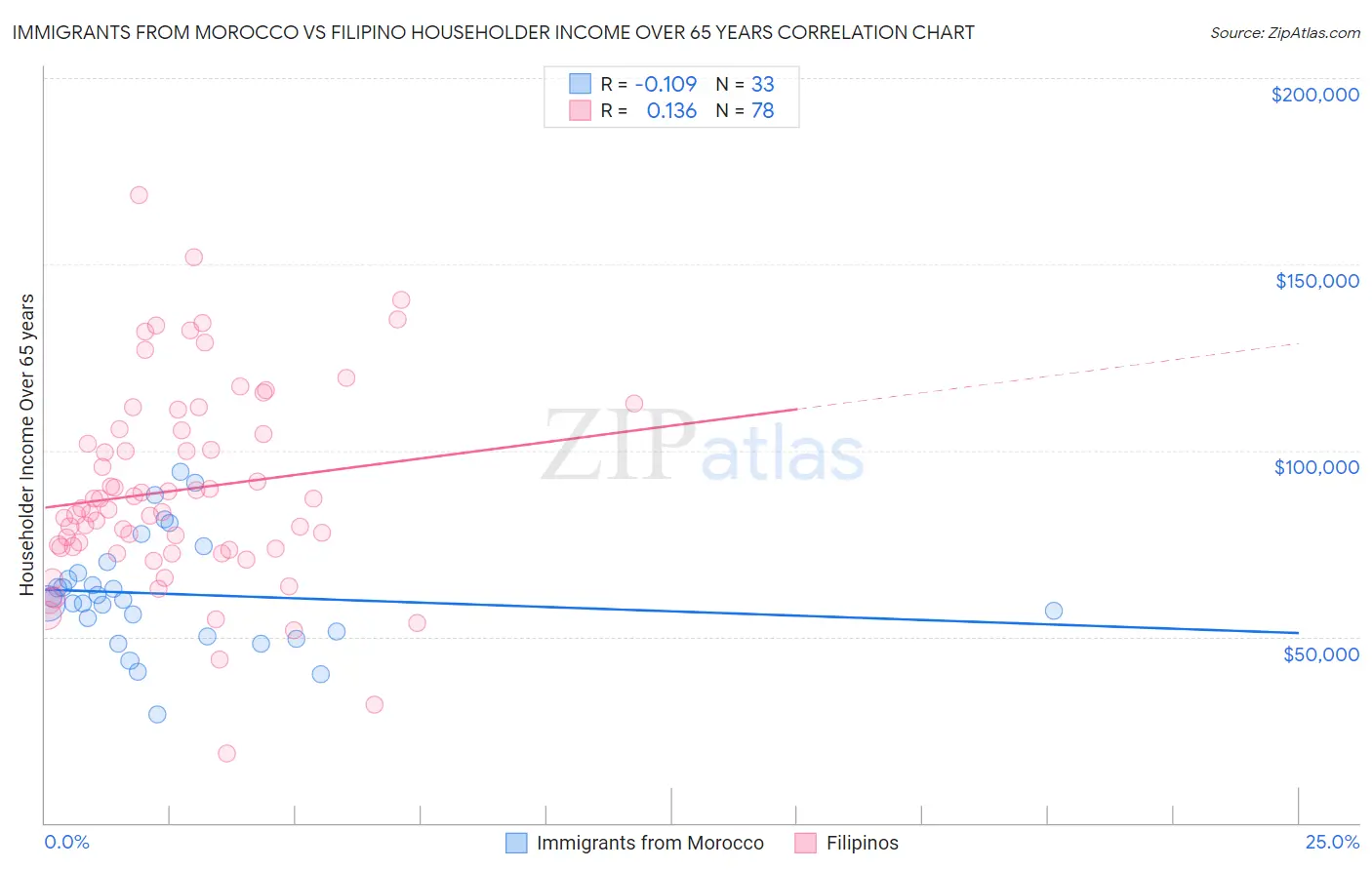 Immigrants from Morocco vs Filipino Householder Income Over 65 years