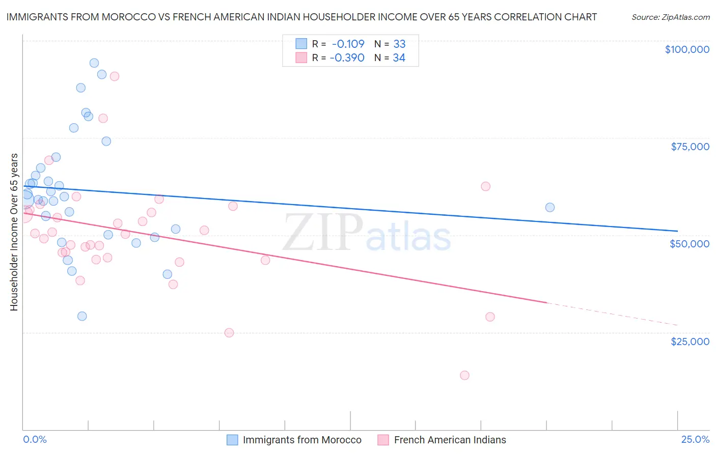 Immigrants from Morocco vs French American Indian Householder Income Over 65 years