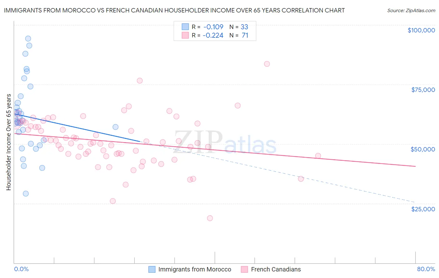 Immigrants from Morocco vs French Canadian Householder Income Over 65 years