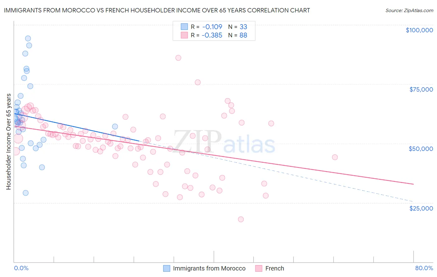 Immigrants from Morocco vs French Householder Income Over 65 years