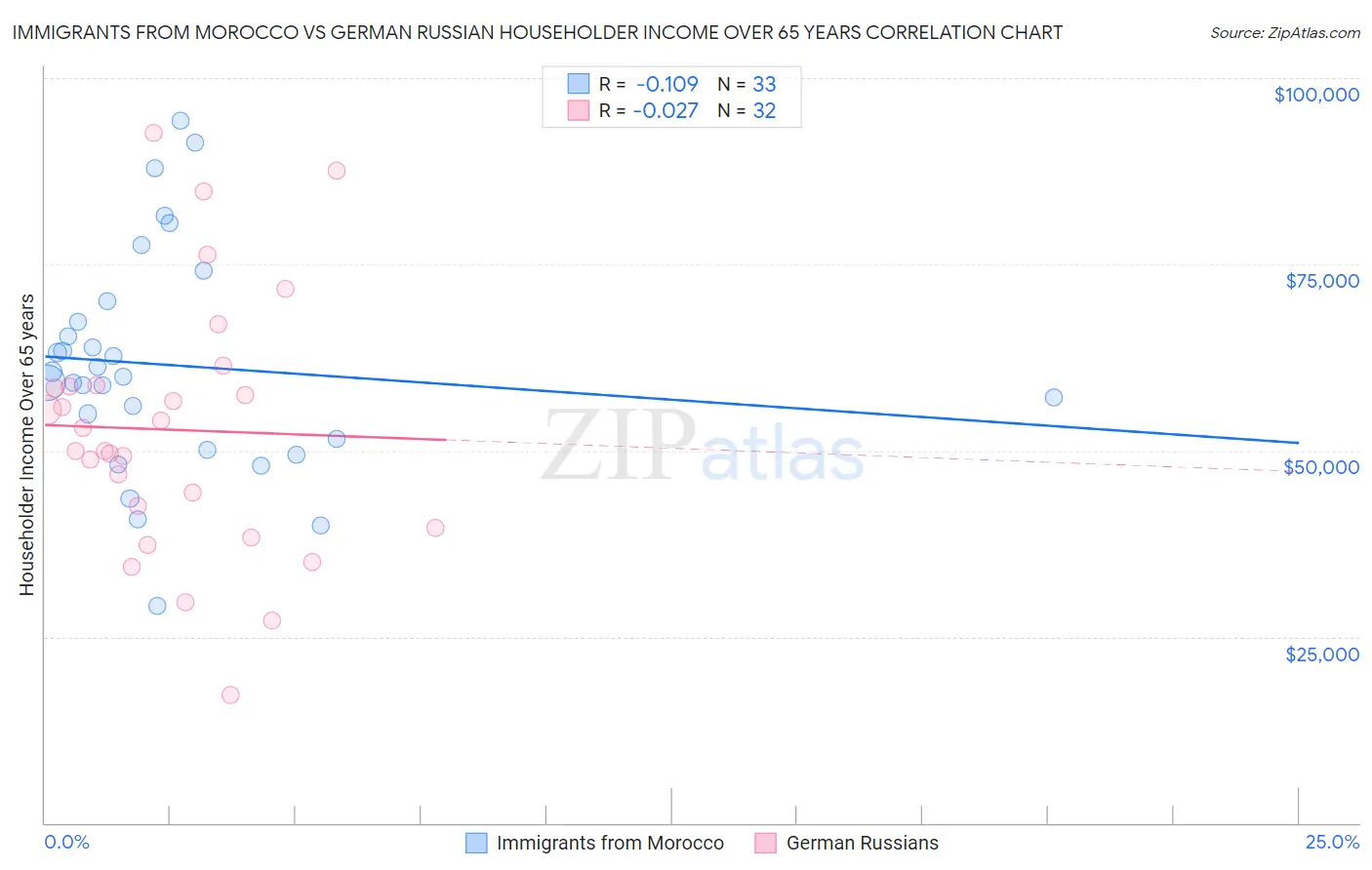 Immigrants from Morocco vs German Russian Householder Income Over 65 years